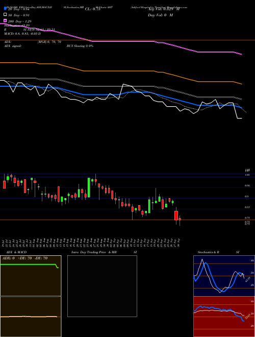 Ashford Hospitality Trust Inc AHT Support Resistance charts Ashford Hospitality Trust Inc AHT NYSE