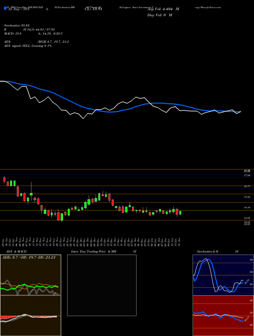 Chart Arlington Asset (AI)  Technical (Analysis) Reports Arlington Asset [