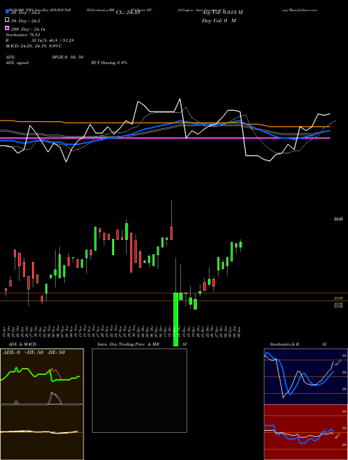 Arlington Asset Investment Corp AIC Support Resistance charts Arlington Asset Investment Corp AIC NYSE