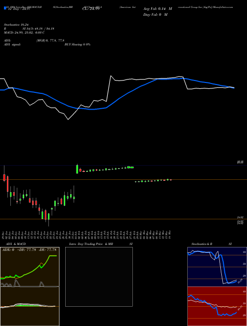 Chart American International (AIG-A)  Technical (Analysis) Reports American International [