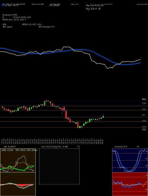 Chart Albany International (AIN)  Technical (Analysis) Reports Albany International [