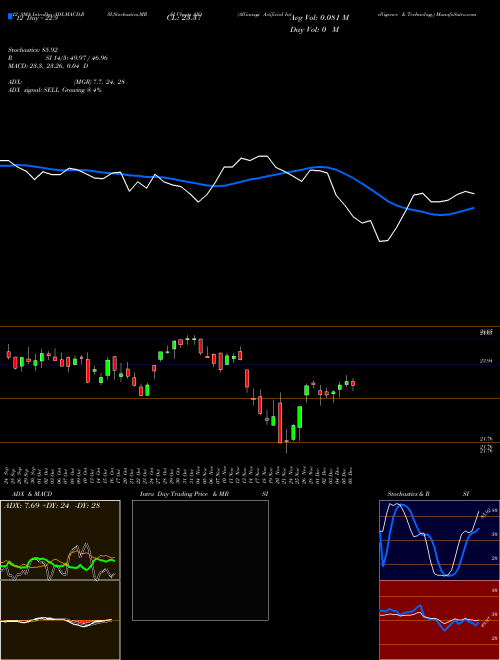 Chart Allianzgi Artificial (AIO)  Technical (Analysis) Reports Allianzgi Artificial [