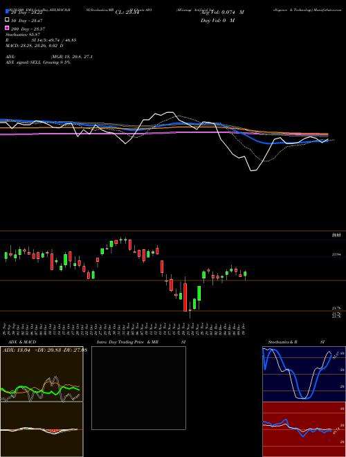 Allianzgi Artificial Intelligence & Technology AIO Support Resistance charts Allianzgi Artificial Intelligence & Technology AIO NYSE