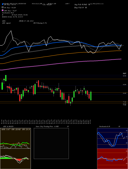 AAR Corp. AIR Support Resistance charts AAR Corp. AIR NYSE