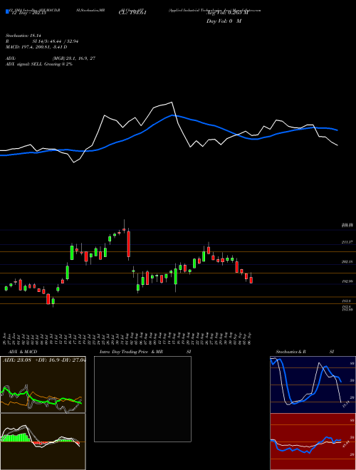 Chart Applied Industrial (AIT)  Technical (Analysis) Reports Applied Industrial [