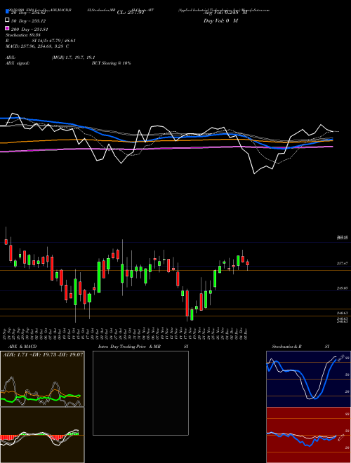 Applied Industrial Technologies, Inc. AIT Support Resistance charts Applied Industrial Technologies, Inc. AIT NYSE