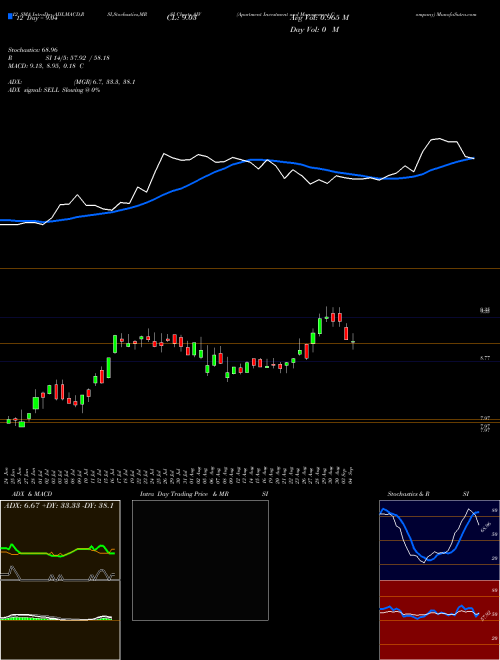 Chart Apartment Investment (AIV)  Technical (Analysis) Reports Apartment Investment [