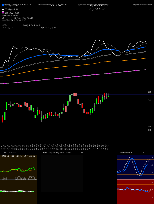 Apartment Investment And Management Company AIV Support Resistance charts Apartment Investment And Management Company AIV NYSE