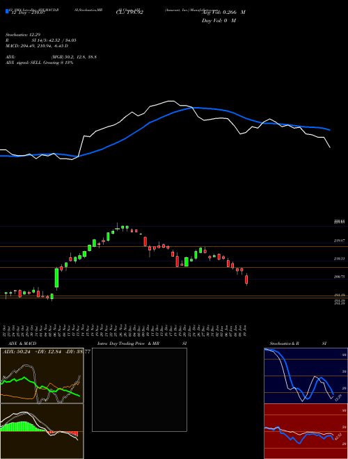 Chart Assurant Inc (AIZ)  Technical (Analysis) Reports Assurant Inc [