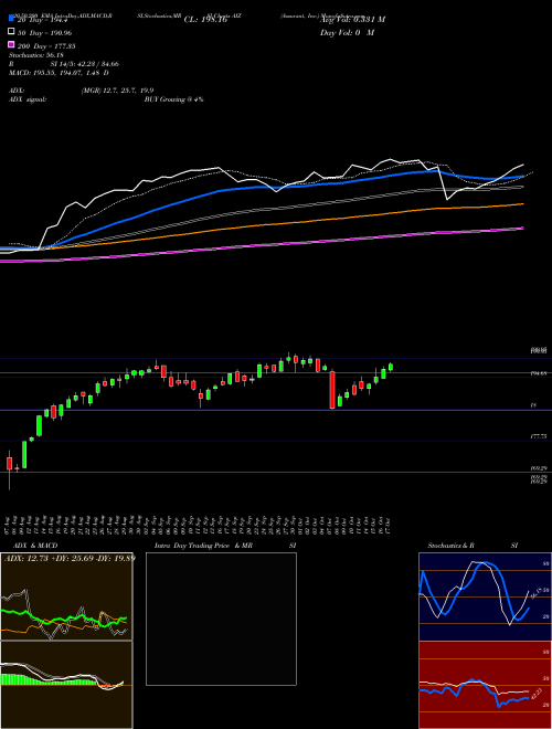 Assurant, Inc. AIZ Support Resistance charts Assurant, Inc. AIZ NYSE