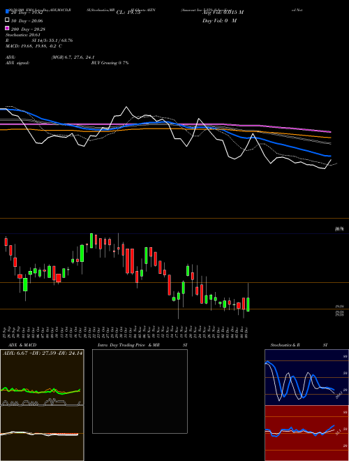 Assurant Inc 5.25% Subordinated Notes Due 2061 AIZN Support Resistance charts Assurant Inc 5.25% Subordinated Notes Due 2061 AIZN NYSE