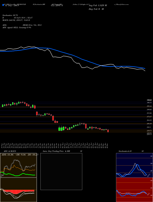 Chart Arthur J (AJG)  Technical (Analysis) Reports Arthur J [