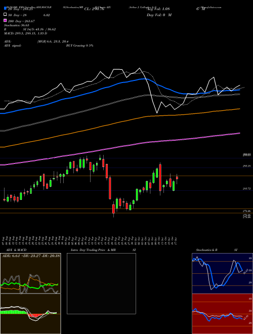 Arthur J. Gallagher & Co. AJG Support Resistance charts Arthur J. Gallagher & Co. AJG NYSE