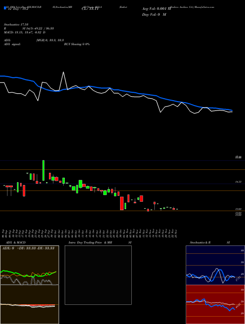 Chart Embotelladora Andina (AKO.A)  Technical (Analysis) Reports Embotelladora Andina [