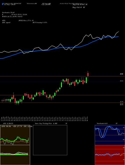 Chart Acadia Realty (AKR)  Technical (Analysis) Reports Acadia Realty [