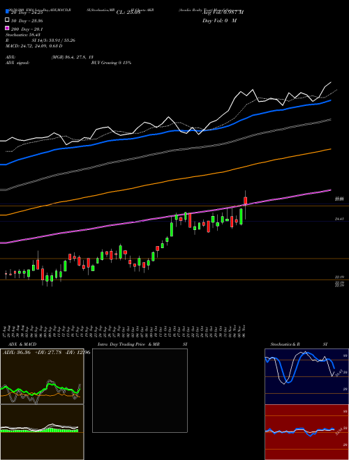 Acadia Realty Trust AKR Support Resistance charts Acadia Realty Trust AKR NYSE