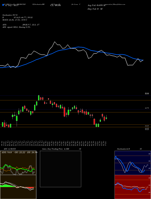 Chart Air Lease (AL)  Technical (Analysis) Reports Air Lease [