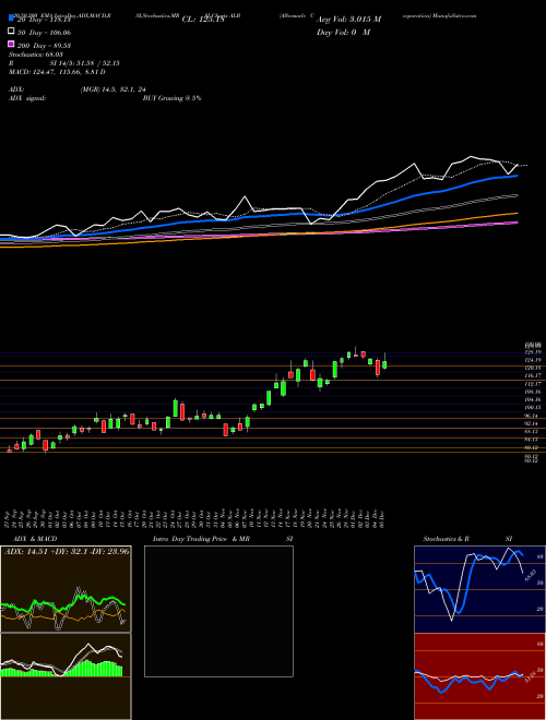 Albemarle Corporation ALB Support Resistance charts Albemarle Corporation ALB NYSE
