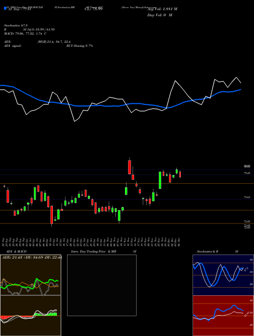 Chart Alcon Inc (ALC)  Technical (Analysis) Reports Alcon Inc [