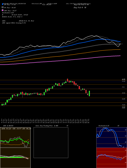 Alon USA Partners LP ALDW Support Resistance charts Alon USA Partners LP ALDW NYSE