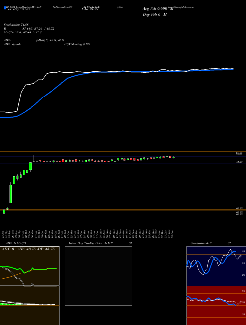 Chart Allete Inc (ALE)  Technical (Analysis) Reports Allete Inc [