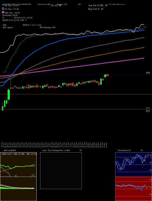 Allete, Inc. ALE Support Resistance charts Allete, Inc. ALE NYSE