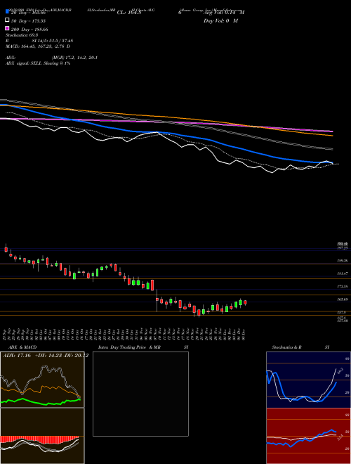 Alamo Group, Inc. ALG Support Resistance charts Alamo Group, Inc. ALG NYSE