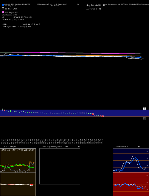 Altera Infrastructure LP 8.875% Ser E [Alin/Pe] ALI-E Support Resistance charts Altera Infrastructure LP 8.875% Ser E [Alin/Pe] ALI-E NYSE