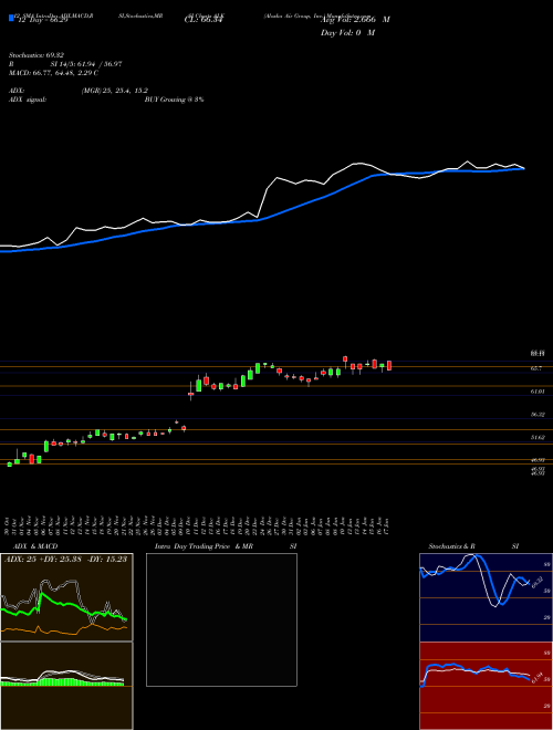 Chart Alaska Air (ALK)  Technical (Analysis) Reports Alaska Air [