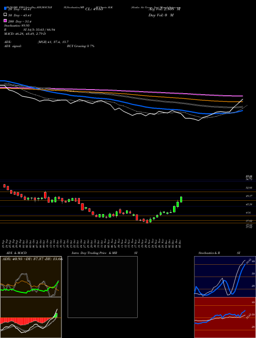 Alaska Air Group, Inc. ALK Support Resistance charts Alaska Air Group, Inc. ALK NYSE
