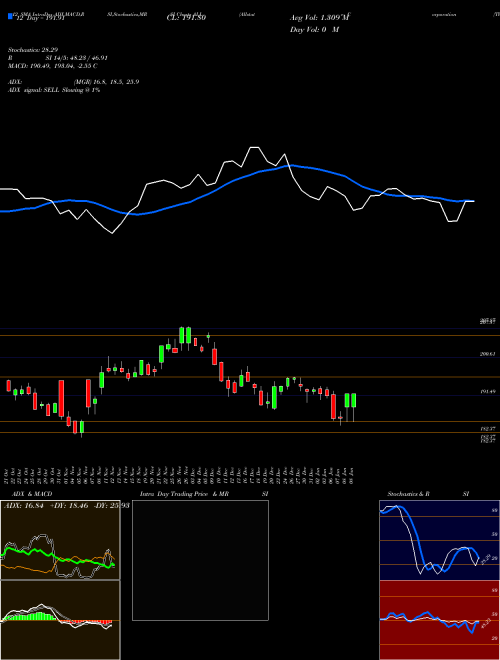 Chart Allstate Corporation (ALL)  Technical (Analysis) Reports Allstate Corporation [