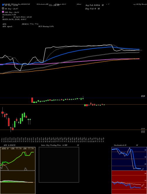 Allstate Corp [All/Pg] ALL-G Support Resistance charts Allstate Corp [All/Pg] ALL-G NYSE