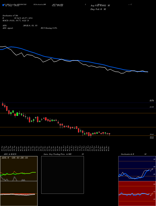 Chart Allstate Corp (ALL-I)  Technical (Analysis) Reports Allstate Corp [