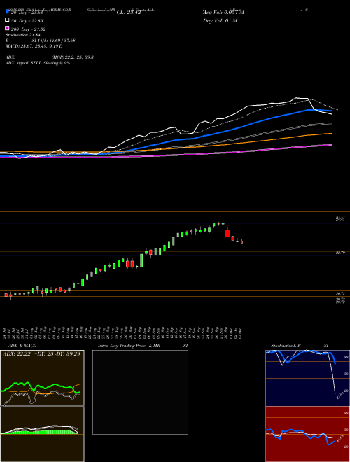 Allstate Corp [All/Pi] ALL-I Support Resistance charts Allstate Corp [All/Pi] ALL-I NYSE