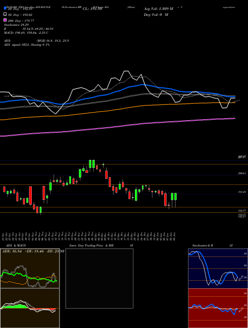 Allstate Corporation (The) ALL Support Resistance charts Allstate Corporation (The) ALL NYSE