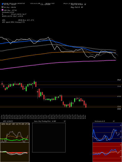 Allegion Plc ALLE Support Resistance charts Allegion Plc ALLE NYSE