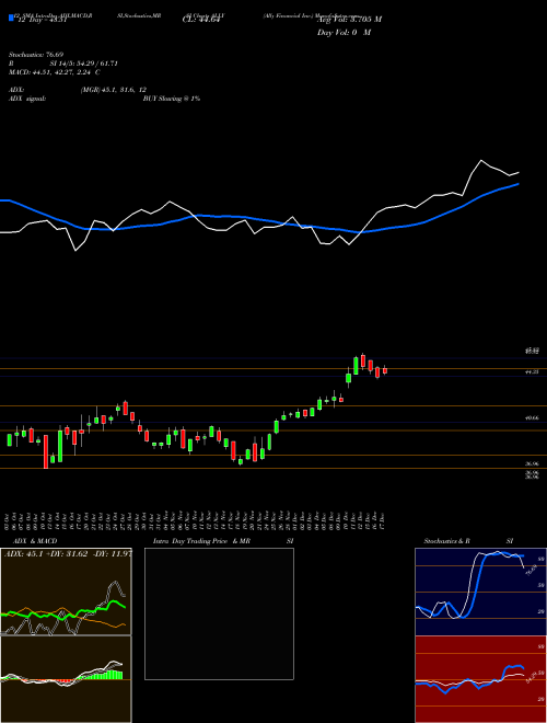 Chart Ally Financial (ALLY)  Technical (Analysis) Reports Ally Financial [