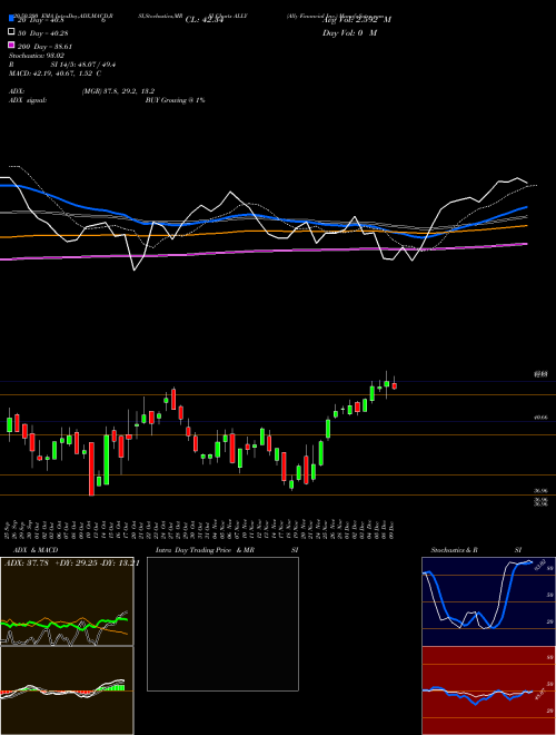Ally Financial Inc. ALLY Support Resistance charts Ally Financial Inc. ALLY NYSE