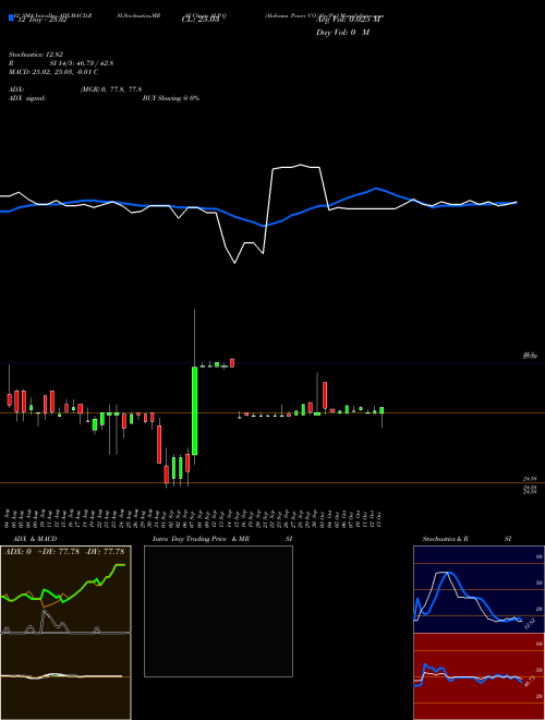 Chart Alabama Power (ALP-Q)  Technical (Analysis) Reports Alabama Power [