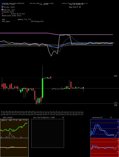 Alabama Power CO [Alp/Pq] ALP-Q Support Resistance charts Alabama Power CO [Alp/Pq] ALP-Q NYSE