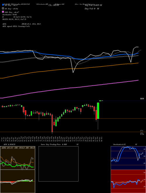 Alere Inc ALR Support Resistance charts Alere Inc ALR NYSE