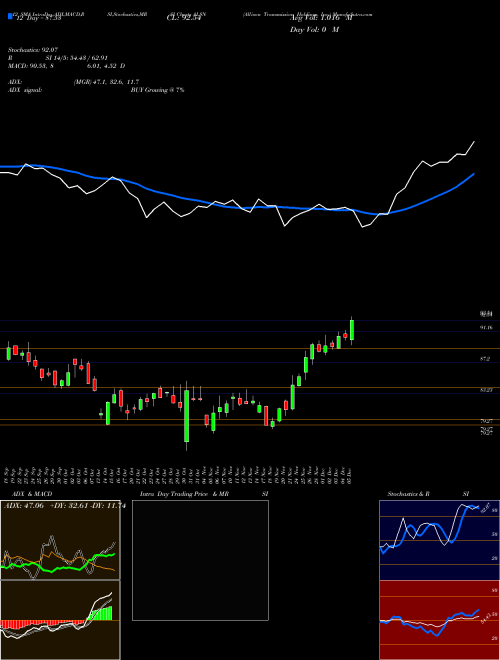 Chart Allison Transmission (ALSN)  Technical (Analysis) Reports Allison Transmission [