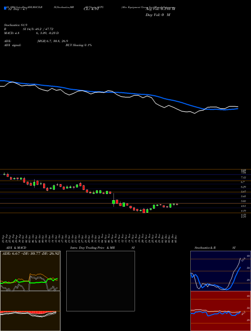 Chart Alta Equipment (ALTG)  Technical (Analysis) Reports Alta Equipment [