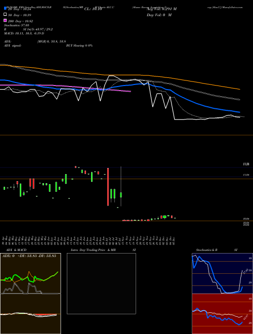 Alussa Energy Acquisition Corp [Alus.U] ALU.U Support Resistance charts Alussa Energy Acquisition Corp [Alus.U] ALU.U NYSE