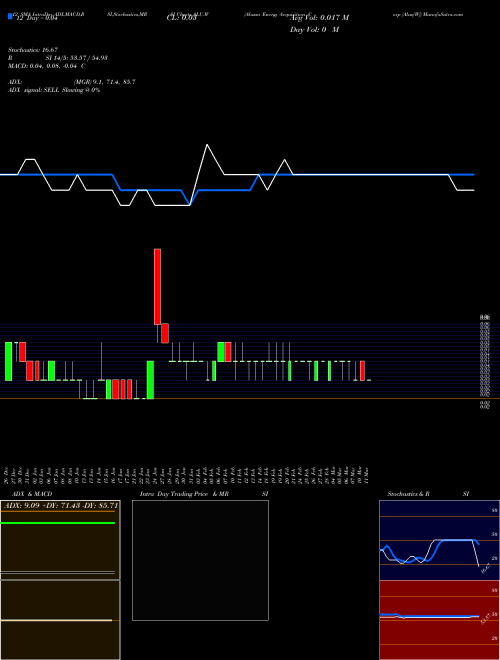 Chart Alussa Energy (ALU.W)  Technical (Analysis) Reports Alussa Energy [