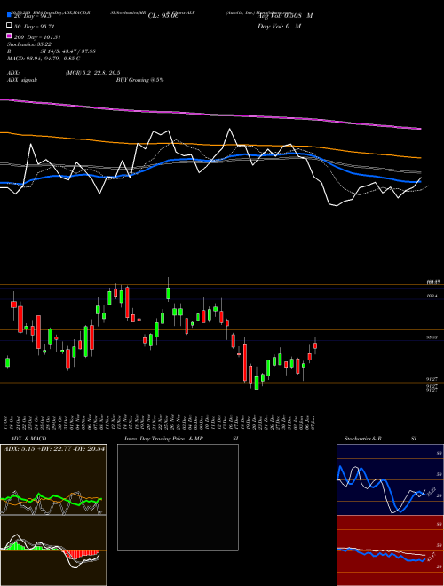 Autoliv, Inc. ALV Support Resistance charts Autoliv, Inc. ALV NYSE