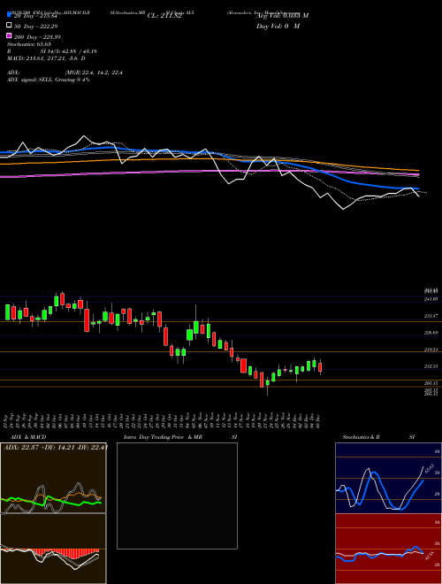 Alexander's, Inc. ALX Support Resistance charts Alexander's, Inc. ALX NYSE