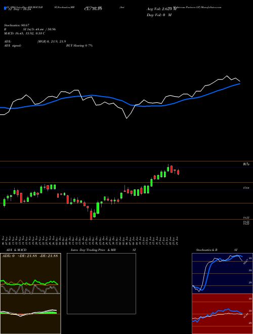 Chart Antero Midstream (AM)  Technical (Analysis) Reports Antero Midstream [