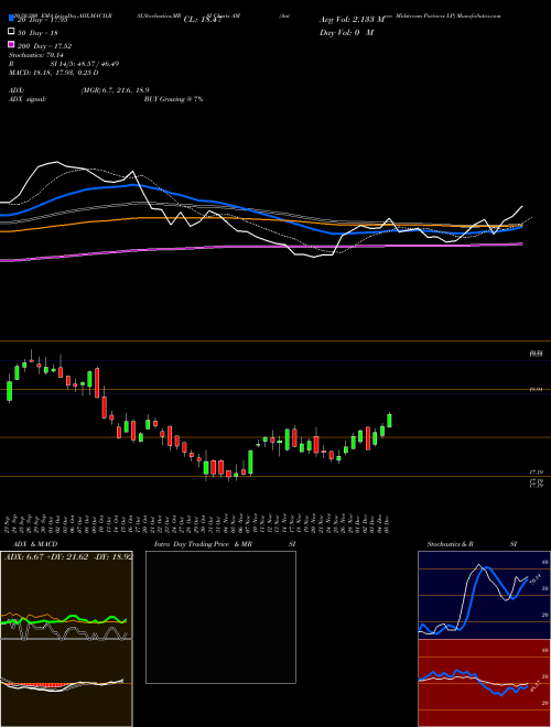 Antero Midstream Partners LP AM Support Resistance charts Antero Midstream Partners LP AM NYSE