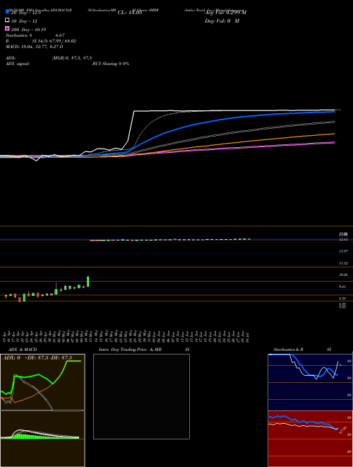 Amber Road, Inc. AMBR Support Resistance charts Amber Road, Inc. AMBR NYSE